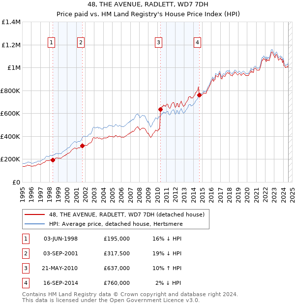 48, THE AVENUE, RADLETT, WD7 7DH: Price paid vs HM Land Registry's House Price Index