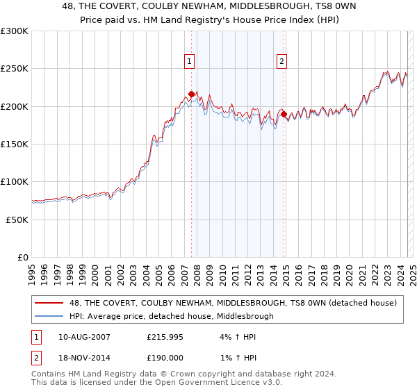 48, THE COVERT, COULBY NEWHAM, MIDDLESBROUGH, TS8 0WN: Price paid vs HM Land Registry's House Price Index