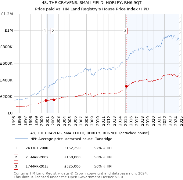 48, THE CRAVENS, SMALLFIELD, HORLEY, RH6 9QT: Price paid vs HM Land Registry's House Price Index