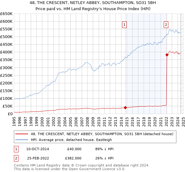 48, THE CRESCENT, NETLEY ABBEY, SOUTHAMPTON, SO31 5BH: Price paid vs HM Land Registry's House Price Index