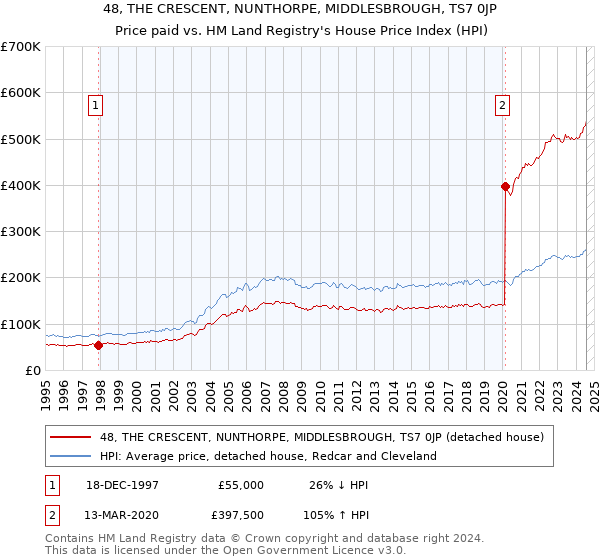 48, THE CRESCENT, NUNTHORPE, MIDDLESBROUGH, TS7 0JP: Price paid vs HM Land Registry's House Price Index