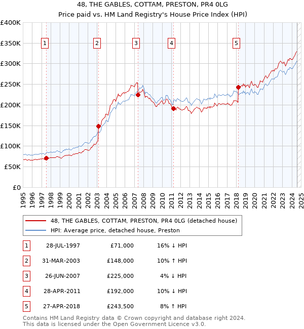 48, THE GABLES, COTTAM, PRESTON, PR4 0LG: Price paid vs HM Land Registry's House Price Index