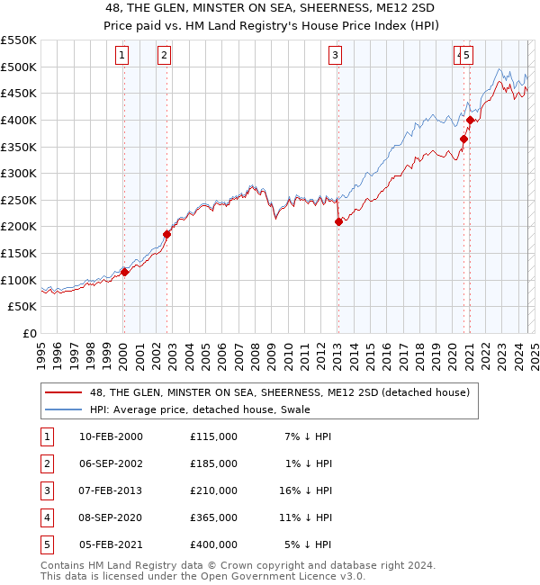 48, THE GLEN, MINSTER ON SEA, SHEERNESS, ME12 2SD: Price paid vs HM Land Registry's House Price Index