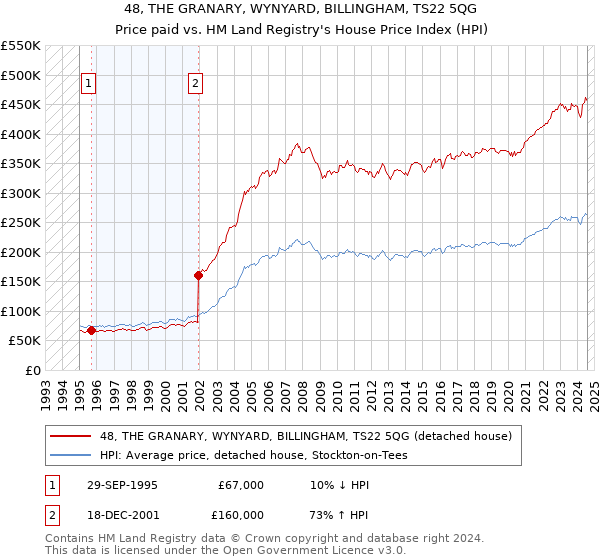 48, THE GRANARY, WYNYARD, BILLINGHAM, TS22 5QG: Price paid vs HM Land Registry's House Price Index