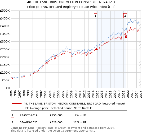 48, THE LANE, BRISTON, MELTON CONSTABLE, NR24 2AD: Price paid vs HM Land Registry's House Price Index