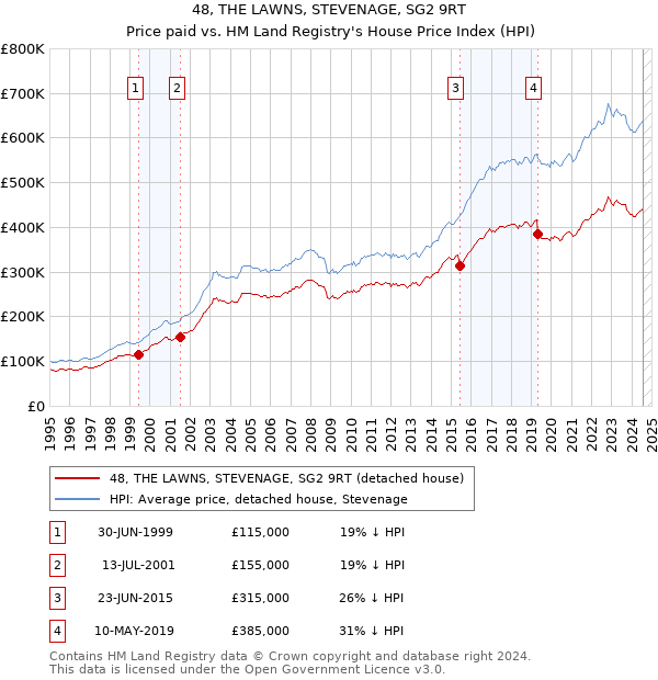 48, THE LAWNS, STEVENAGE, SG2 9RT: Price paid vs HM Land Registry's House Price Index