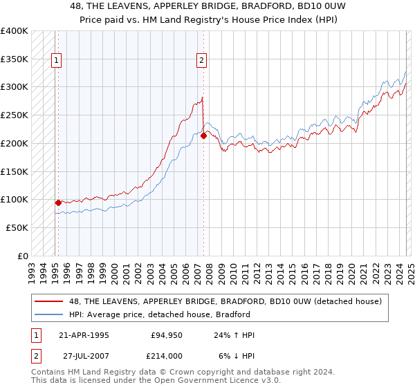 48, THE LEAVENS, APPERLEY BRIDGE, BRADFORD, BD10 0UW: Price paid vs HM Land Registry's House Price Index