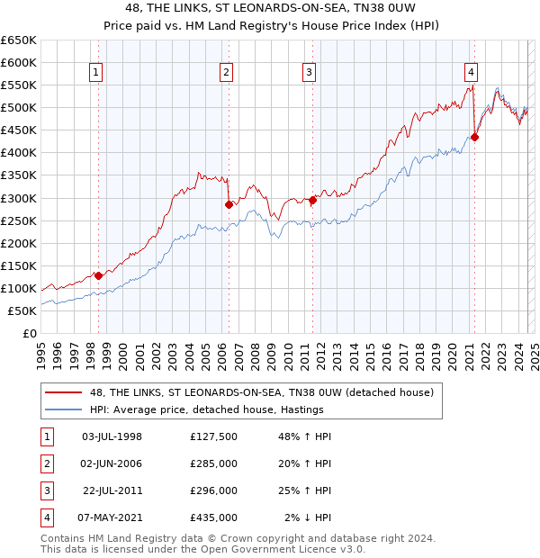 48, THE LINKS, ST LEONARDS-ON-SEA, TN38 0UW: Price paid vs HM Land Registry's House Price Index