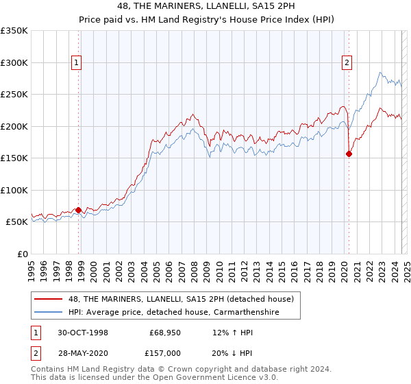 48, THE MARINERS, LLANELLI, SA15 2PH: Price paid vs HM Land Registry's House Price Index