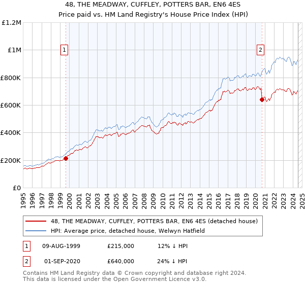 48, THE MEADWAY, CUFFLEY, POTTERS BAR, EN6 4ES: Price paid vs HM Land Registry's House Price Index