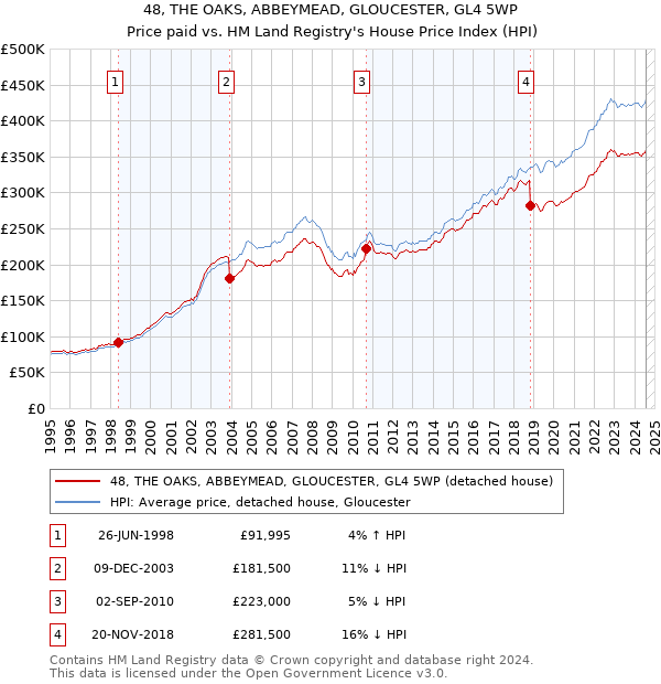 48, THE OAKS, ABBEYMEAD, GLOUCESTER, GL4 5WP: Price paid vs HM Land Registry's House Price Index