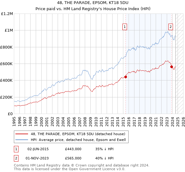 48, THE PARADE, EPSOM, KT18 5DU: Price paid vs HM Land Registry's House Price Index