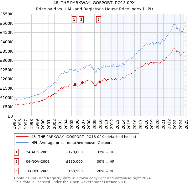 48, THE PARKWAY, GOSPORT, PO13 0PX: Price paid vs HM Land Registry's House Price Index