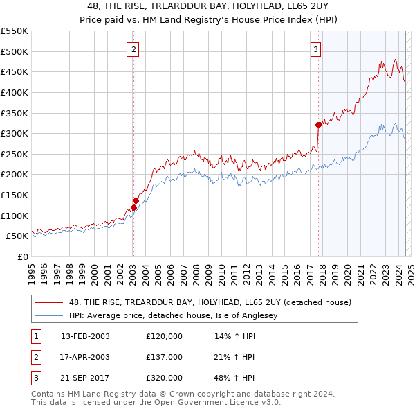 48, THE RISE, TREARDDUR BAY, HOLYHEAD, LL65 2UY: Price paid vs HM Land Registry's House Price Index