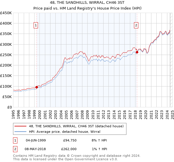 48, THE SANDHILLS, WIRRAL, CH46 3ST: Price paid vs HM Land Registry's House Price Index