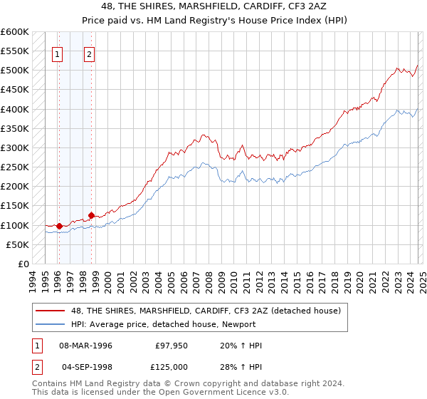 48, THE SHIRES, MARSHFIELD, CARDIFF, CF3 2AZ: Price paid vs HM Land Registry's House Price Index