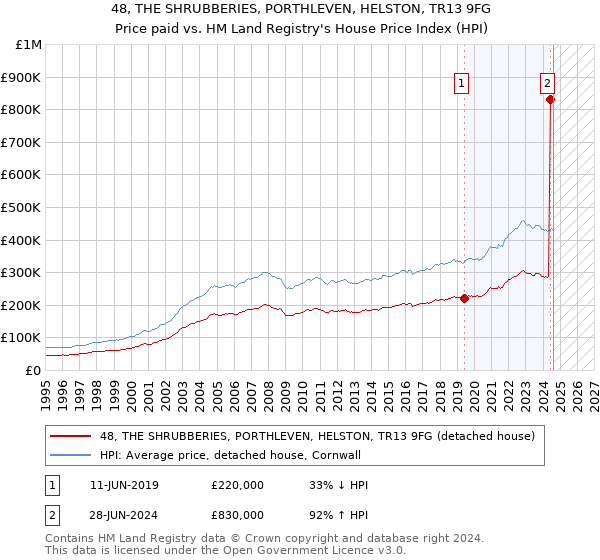 48, THE SHRUBBERIES, PORTHLEVEN, HELSTON, TR13 9FG: Price paid vs HM Land Registry's House Price Index