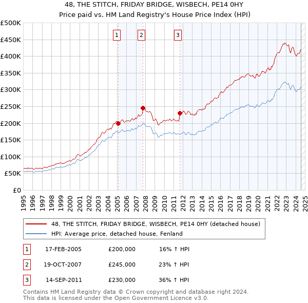 48, THE STITCH, FRIDAY BRIDGE, WISBECH, PE14 0HY: Price paid vs HM Land Registry's House Price Index