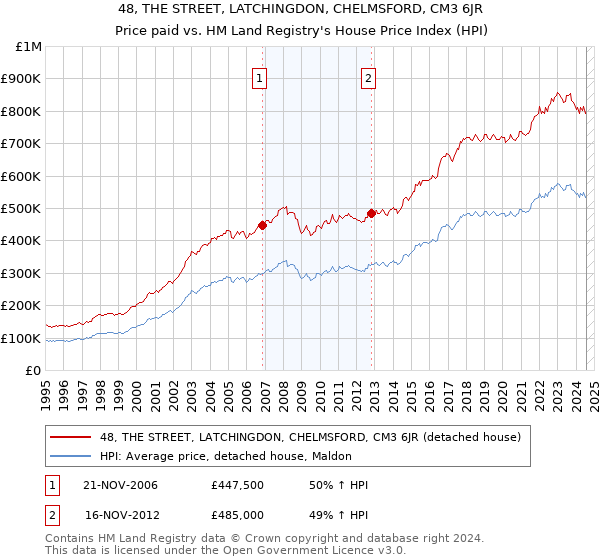 48, THE STREET, LATCHINGDON, CHELMSFORD, CM3 6JR: Price paid vs HM Land Registry's House Price Index