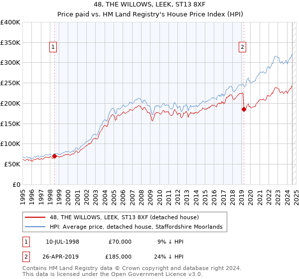 48, THE WILLOWS, LEEK, ST13 8XF: Price paid vs HM Land Registry's House Price Index