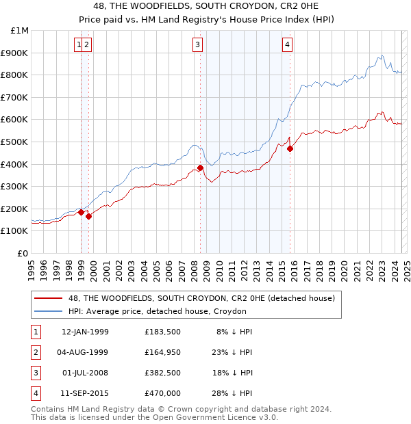 48, THE WOODFIELDS, SOUTH CROYDON, CR2 0HE: Price paid vs HM Land Registry's House Price Index