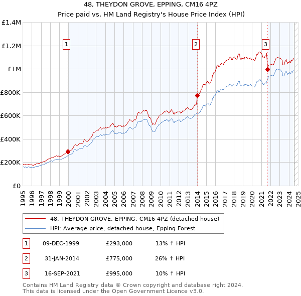 48, THEYDON GROVE, EPPING, CM16 4PZ: Price paid vs HM Land Registry's House Price Index