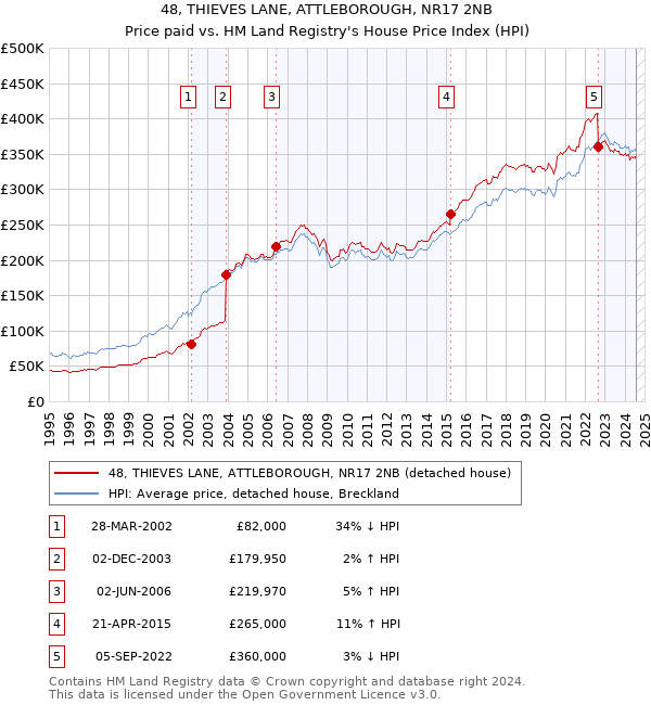 48, THIEVES LANE, ATTLEBOROUGH, NR17 2NB: Price paid vs HM Land Registry's House Price Index