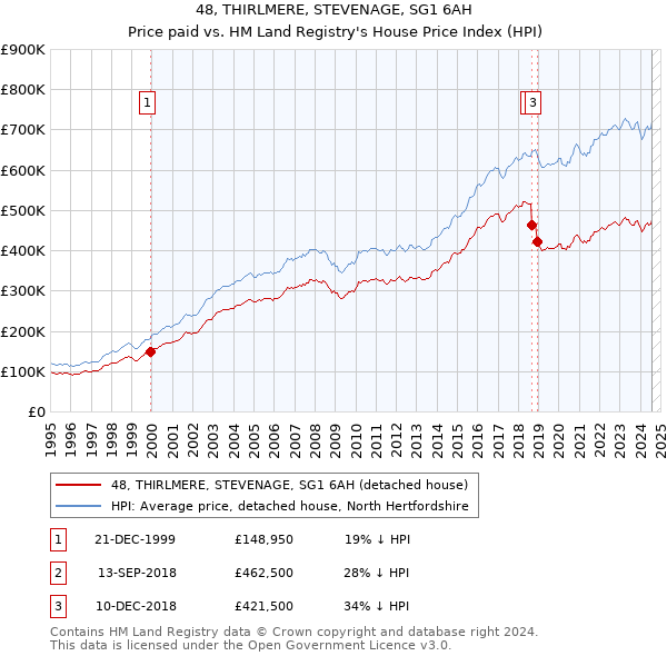 48, THIRLMERE, STEVENAGE, SG1 6AH: Price paid vs HM Land Registry's House Price Index