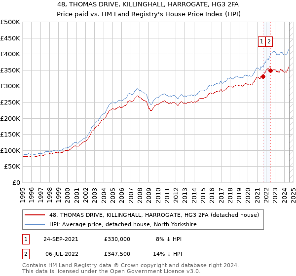 48, THOMAS DRIVE, KILLINGHALL, HARROGATE, HG3 2FA: Price paid vs HM Land Registry's House Price Index