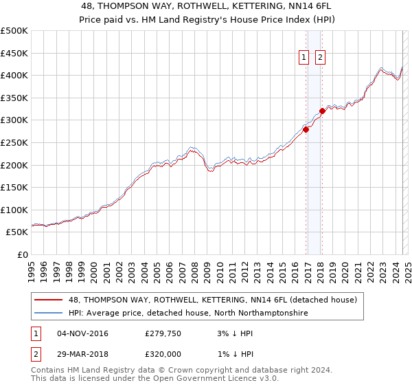 48, THOMPSON WAY, ROTHWELL, KETTERING, NN14 6FL: Price paid vs HM Land Registry's House Price Index