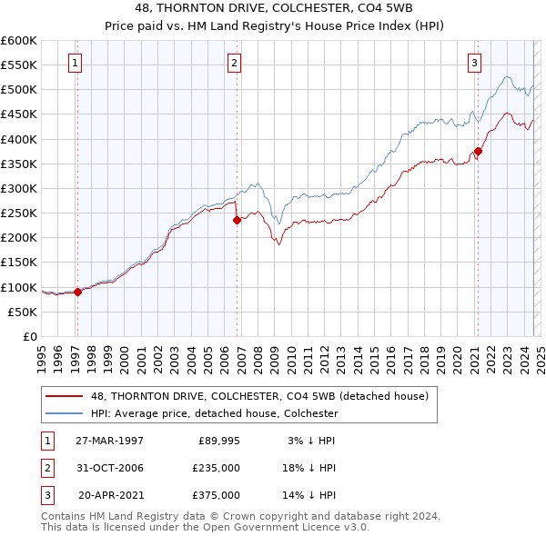 48, THORNTON DRIVE, COLCHESTER, CO4 5WB: Price paid vs HM Land Registry's House Price Index