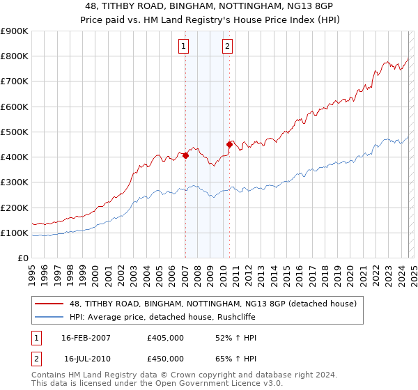 48, TITHBY ROAD, BINGHAM, NOTTINGHAM, NG13 8GP: Price paid vs HM Land Registry's House Price Index