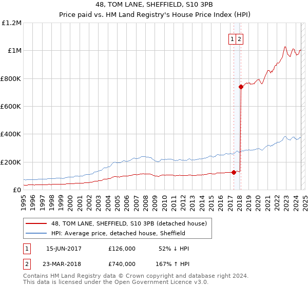 48, TOM LANE, SHEFFIELD, S10 3PB: Price paid vs HM Land Registry's House Price Index