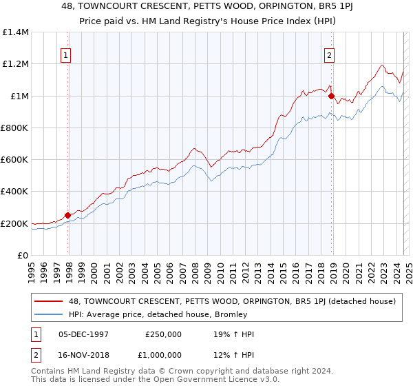 48, TOWNCOURT CRESCENT, PETTS WOOD, ORPINGTON, BR5 1PJ: Price paid vs HM Land Registry's House Price Index