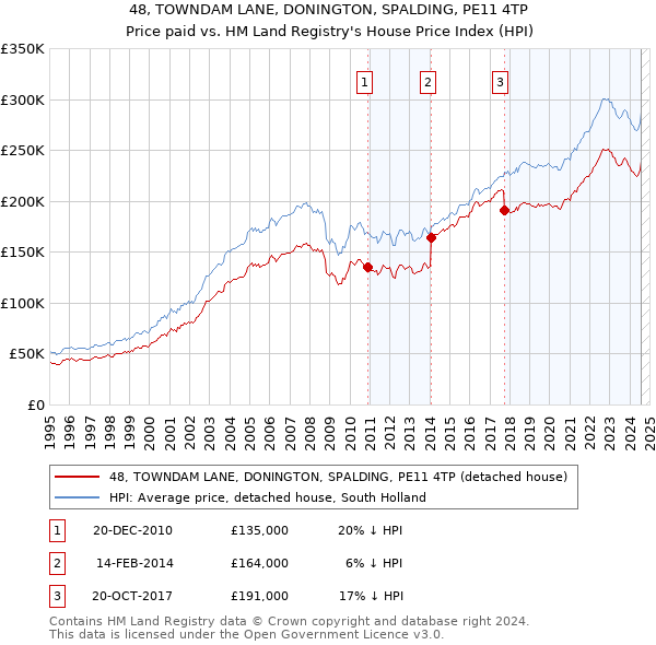 48, TOWNDAM LANE, DONINGTON, SPALDING, PE11 4TP: Price paid vs HM Land Registry's House Price Index