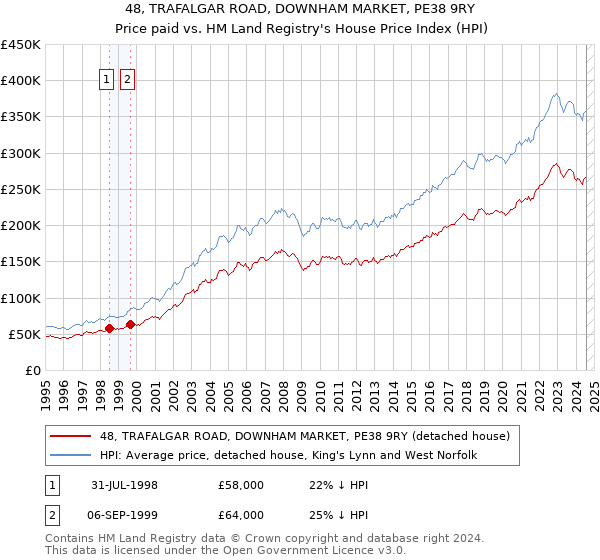 48, TRAFALGAR ROAD, DOWNHAM MARKET, PE38 9RY: Price paid vs HM Land Registry's House Price Index