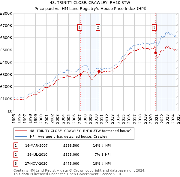 48, TRINITY CLOSE, CRAWLEY, RH10 3TW: Price paid vs HM Land Registry's House Price Index