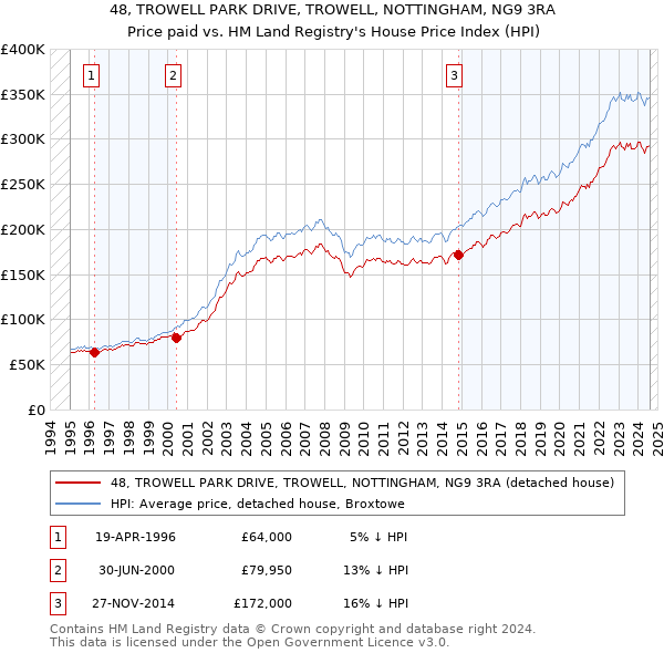 48, TROWELL PARK DRIVE, TROWELL, NOTTINGHAM, NG9 3RA: Price paid vs HM Land Registry's House Price Index