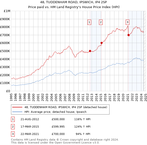 48, TUDDENHAM ROAD, IPSWICH, IP4 2SP: Price paid vs HM Land Registry's House Price Index