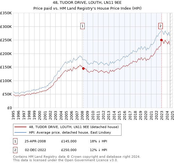 48, TUDOR DRIVE, LOUTH, LN11 9EE: Price paid vs HM Land Registry's House Price Index