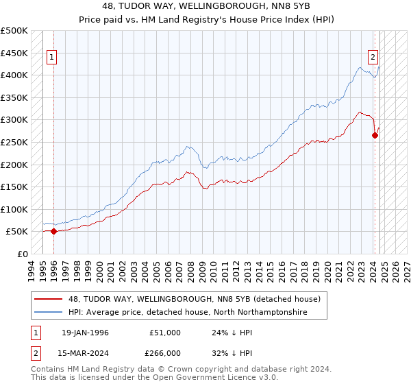 48, TUDOR WAY, WELLINGBOROUGH, NN8 5YB: Price paid vs HM Land Registry's House Price Index