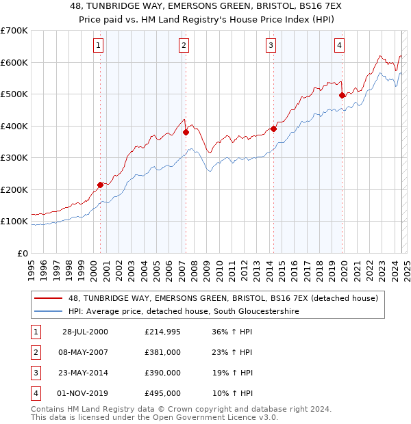 48, TUNBRIDGE WAY, EMERSONS GREEN, BRISTOL, BS16 7EX: Price paid vs HM Land Registry's House Price Index