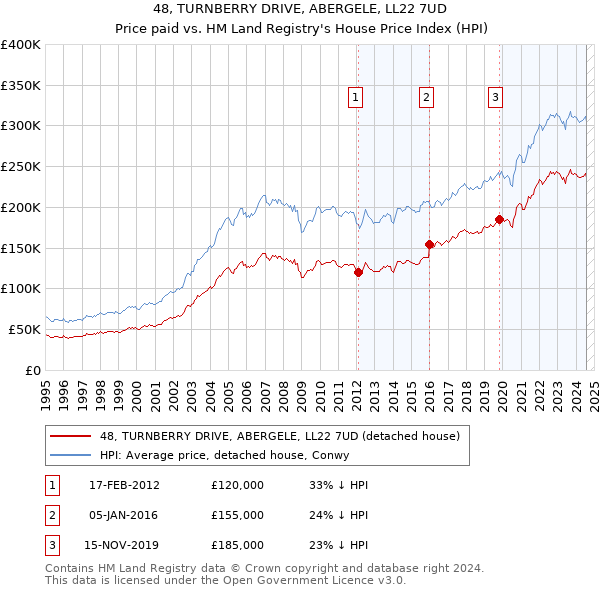 48, TURNBERRY DRIVE, ABERGELE, LL22 7UD: Price paid vs HM Land Registry's House Price Index