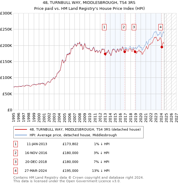 48, TURNBULL WAY, MIDDLESBROUGH, TS4 3RS: Price paid vs HM Land Registry's House Price Index