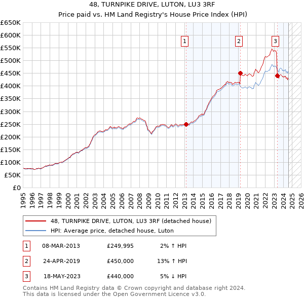 48, TURNPIKE DRIVE, LUTON, LU3 3RF: Price paid vs HM Land Registry's House Price Index