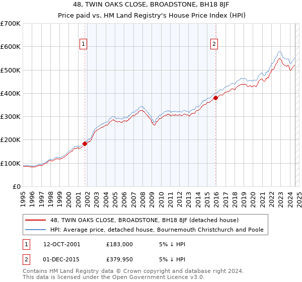 48, TWIN OAKS CLOSE, BROADSTONE, BH18 8JF: Price paid vs HM Land Registry's House Price Index