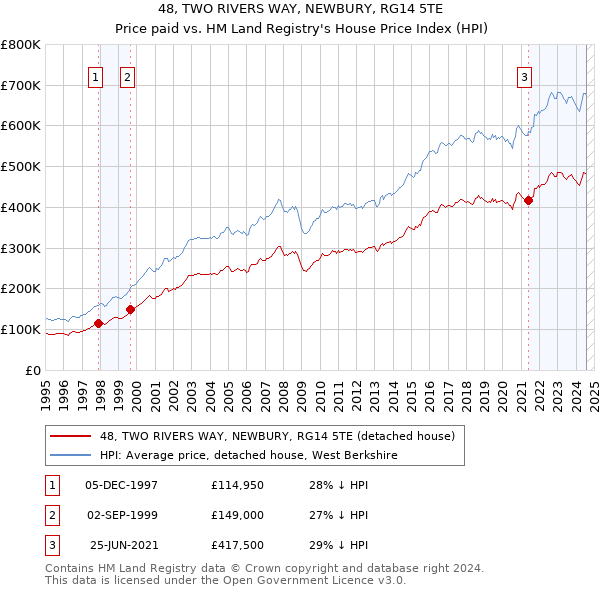 48, TWO RIVERS WAY, NEWBURY, RG14 5TE: Price paid vs HM Land Registry's House Price Index