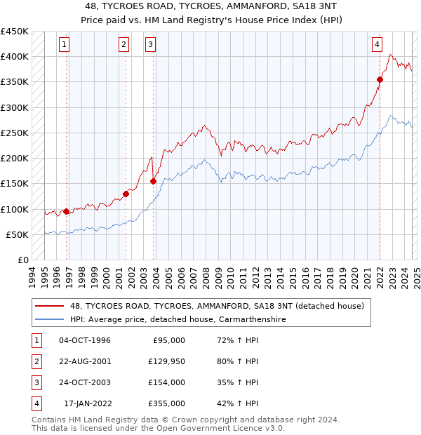 48, TYCROES ROAD, TYCROES, AMMANFORD, SA18 3NT: Price paid vs HM Land Registry's House Price Index