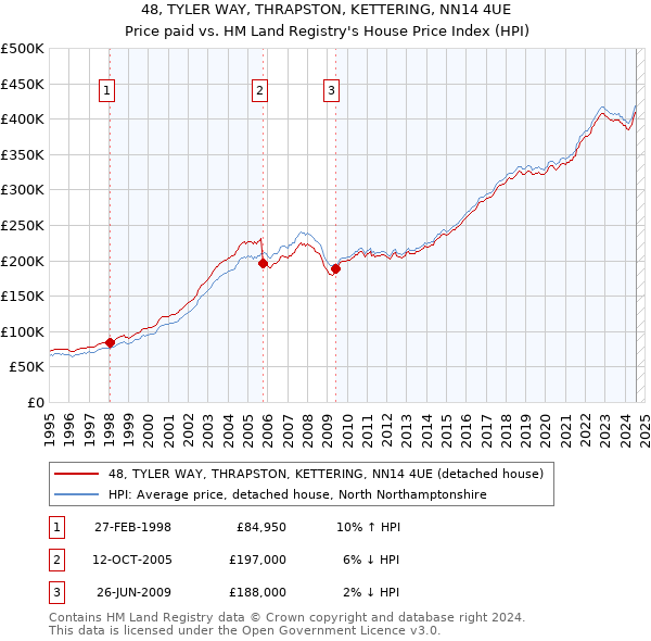 48, TYLER WAY, THRAPSTON, KETTERING, NN14 4UE: Price paid vs HM Land Registry's House Price Index