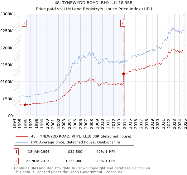 48, TYNEWYDD ROAD, RHYL, LL18 3SR: Price paid vs HM Land Registry's House Price Index